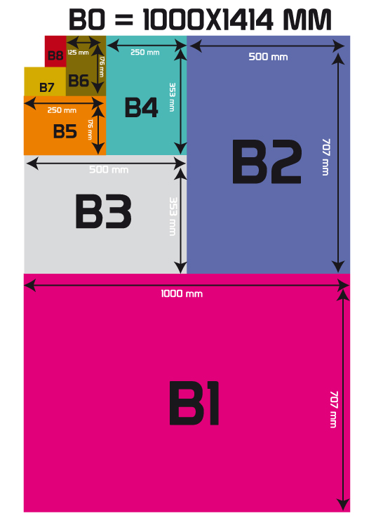 Formats papiers A6, A5, A4, A3, A2, A1, A0 : caractéristiques et  informations pratiques